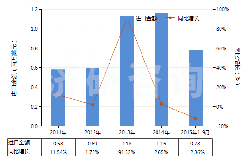 2011-2015年9月中國熟石灰(HS25222000)進(jìn)口總額及增速統(tǒng)計